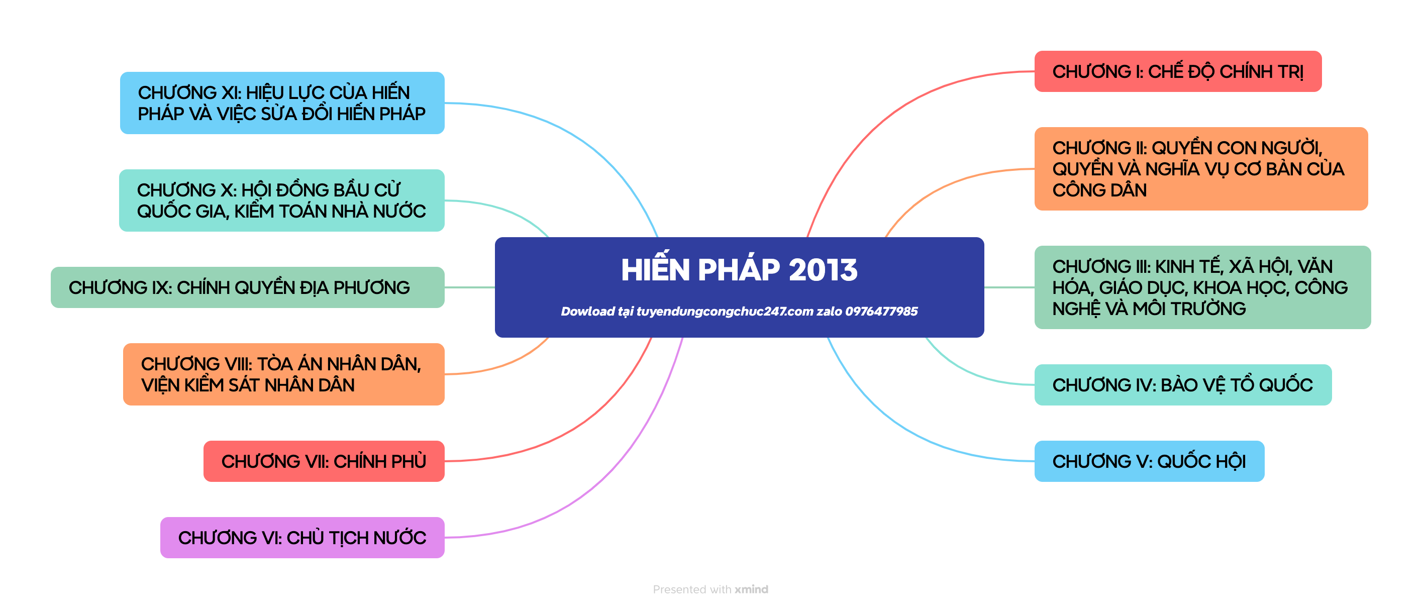 Sơ đồ tư duy minmap Hiến pháp 2013 có file mềm gốc, có thể chỉnh sửa